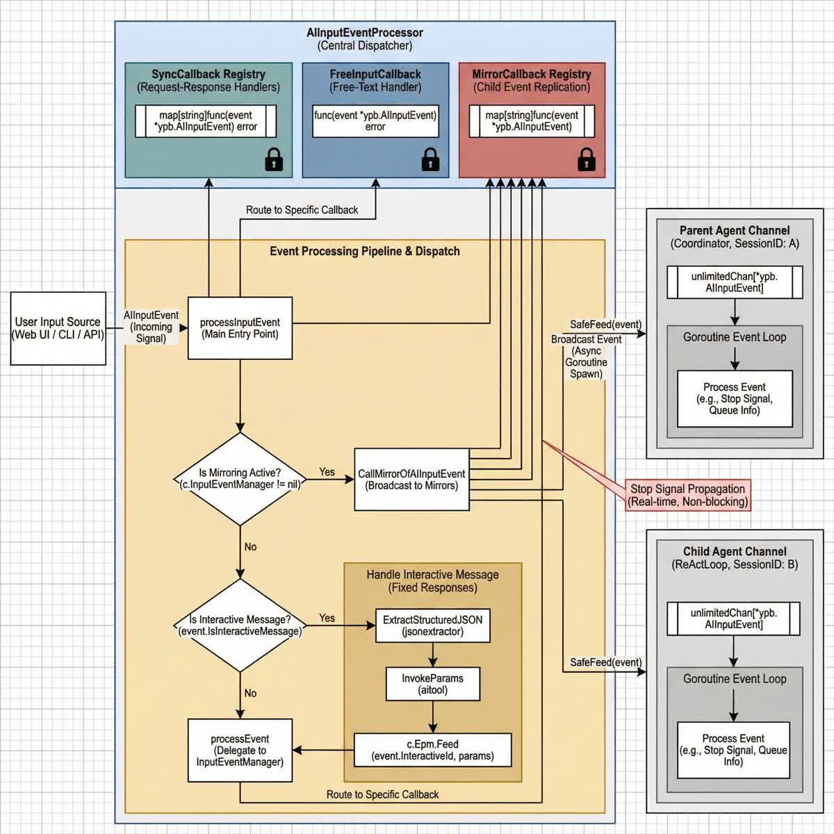 Event Mirroring Architecture