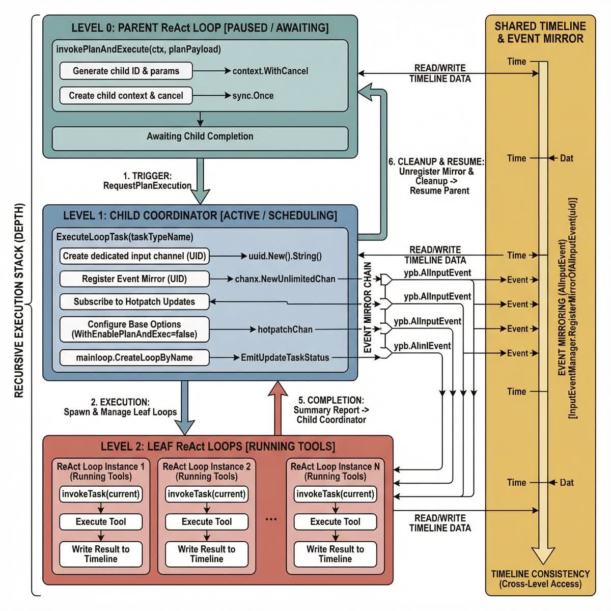Recursive Stack Architecture