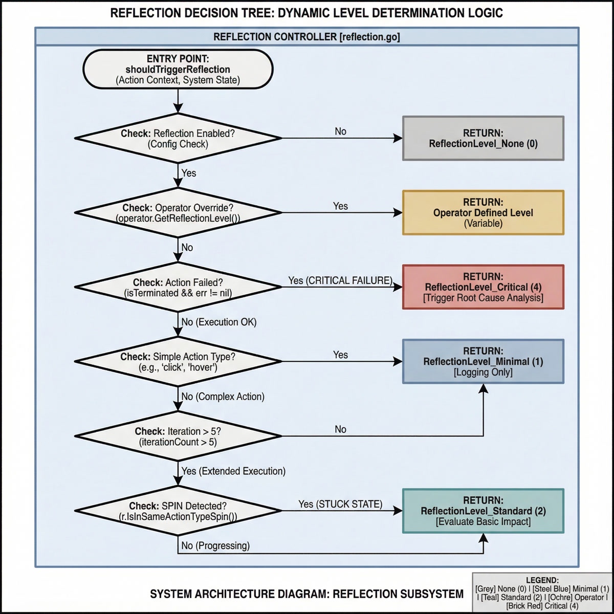 Reflection Level Decision Tree