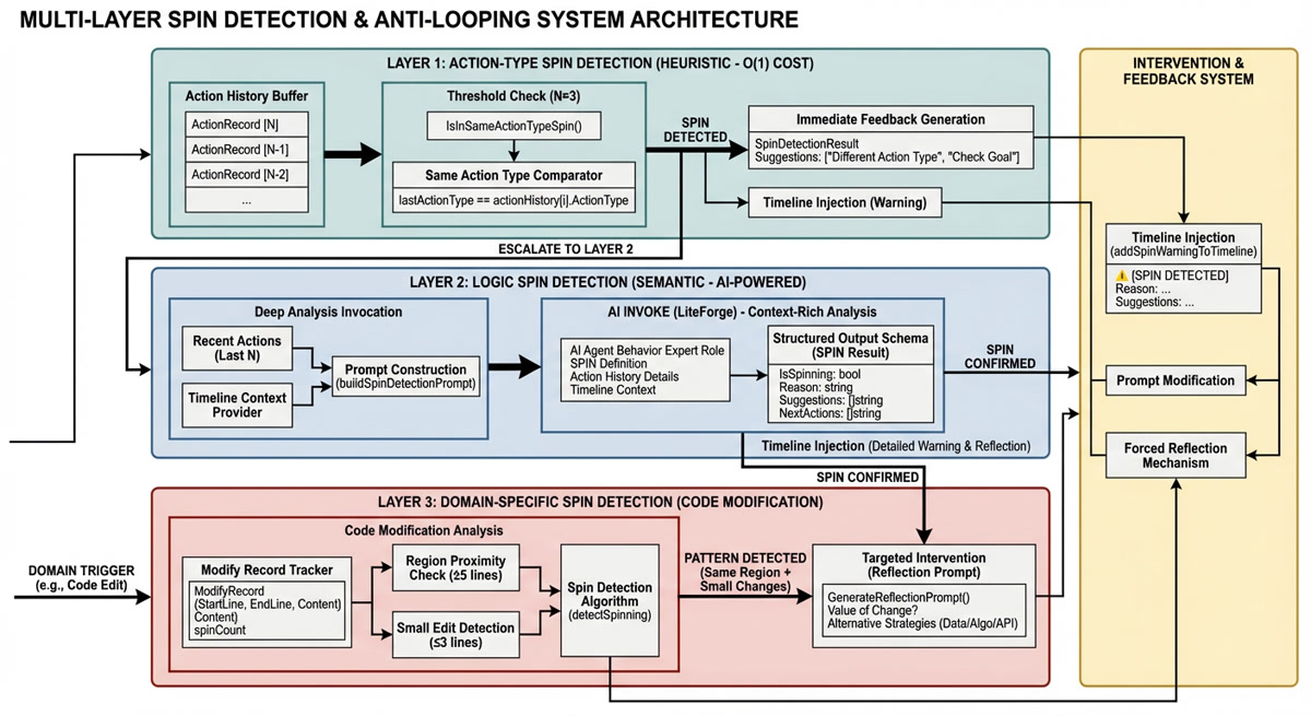 SPIN Detection Architecture