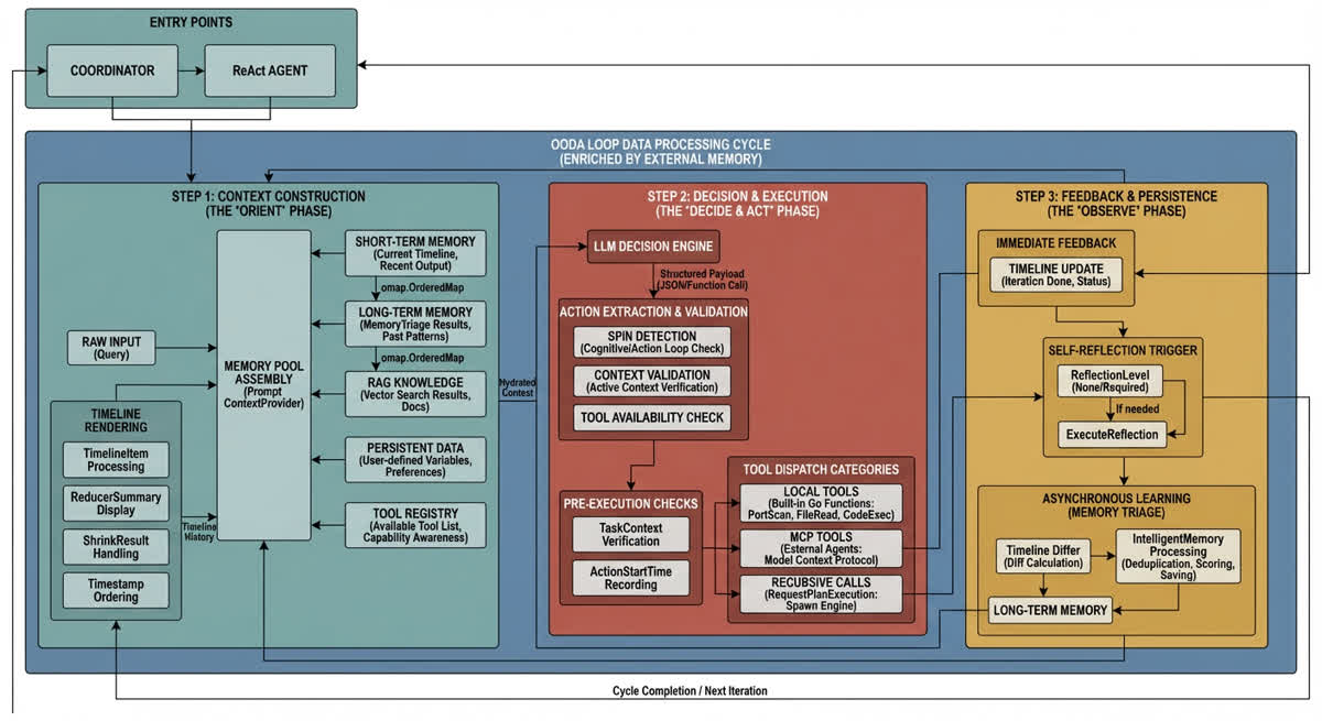 OODA Loop Feedback