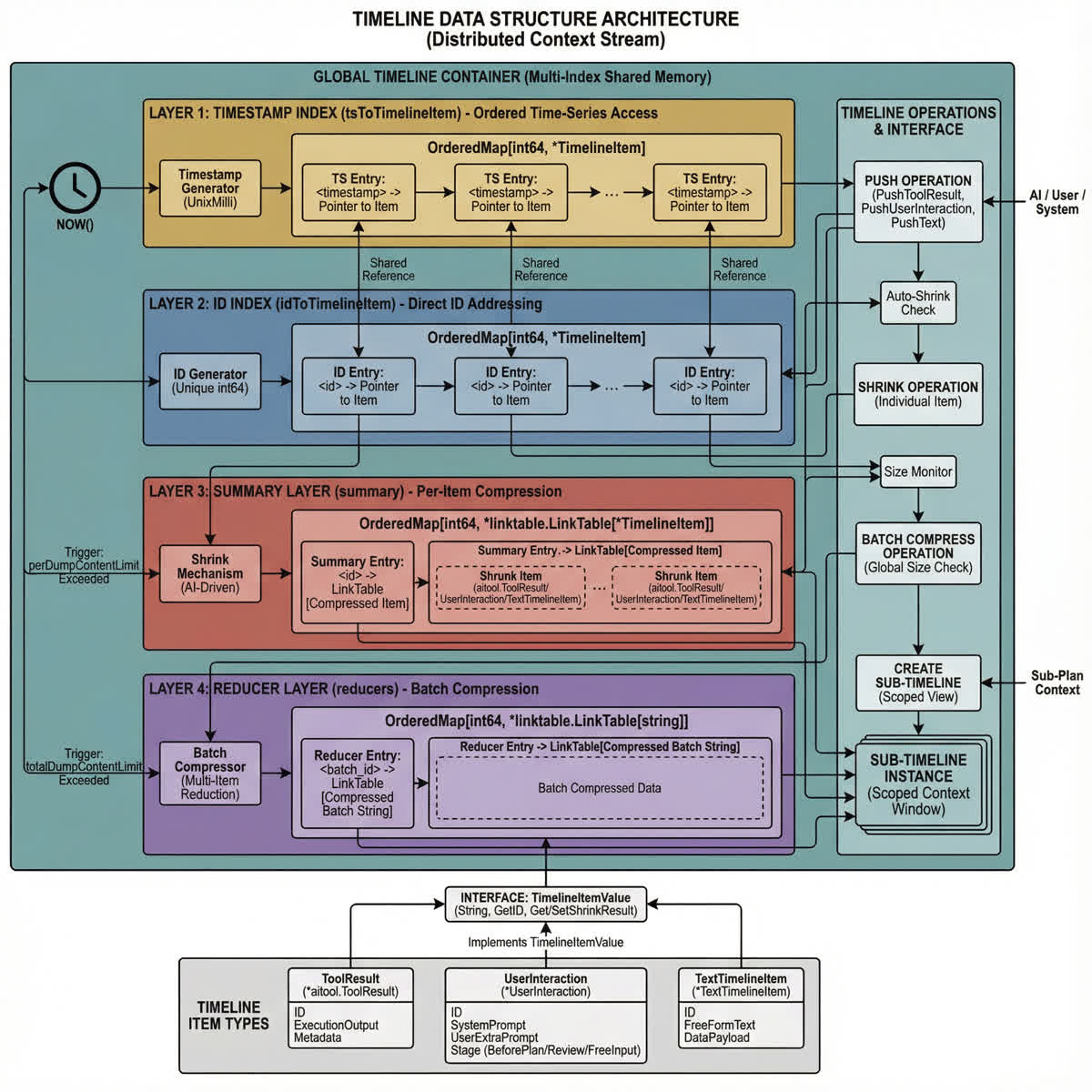 时间线差异追踪
