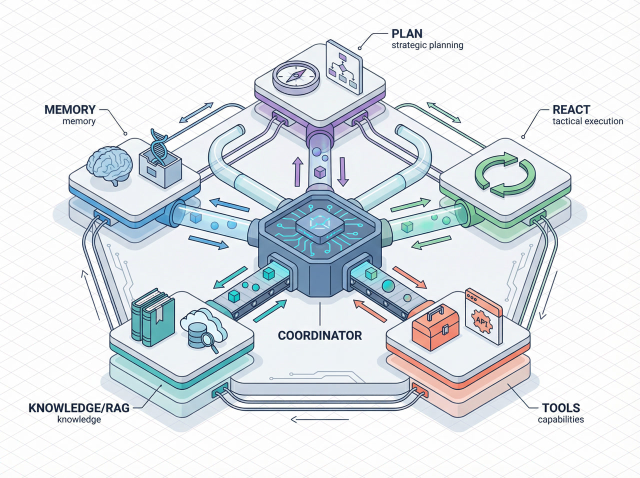 Memfit AI Architecture Pillars