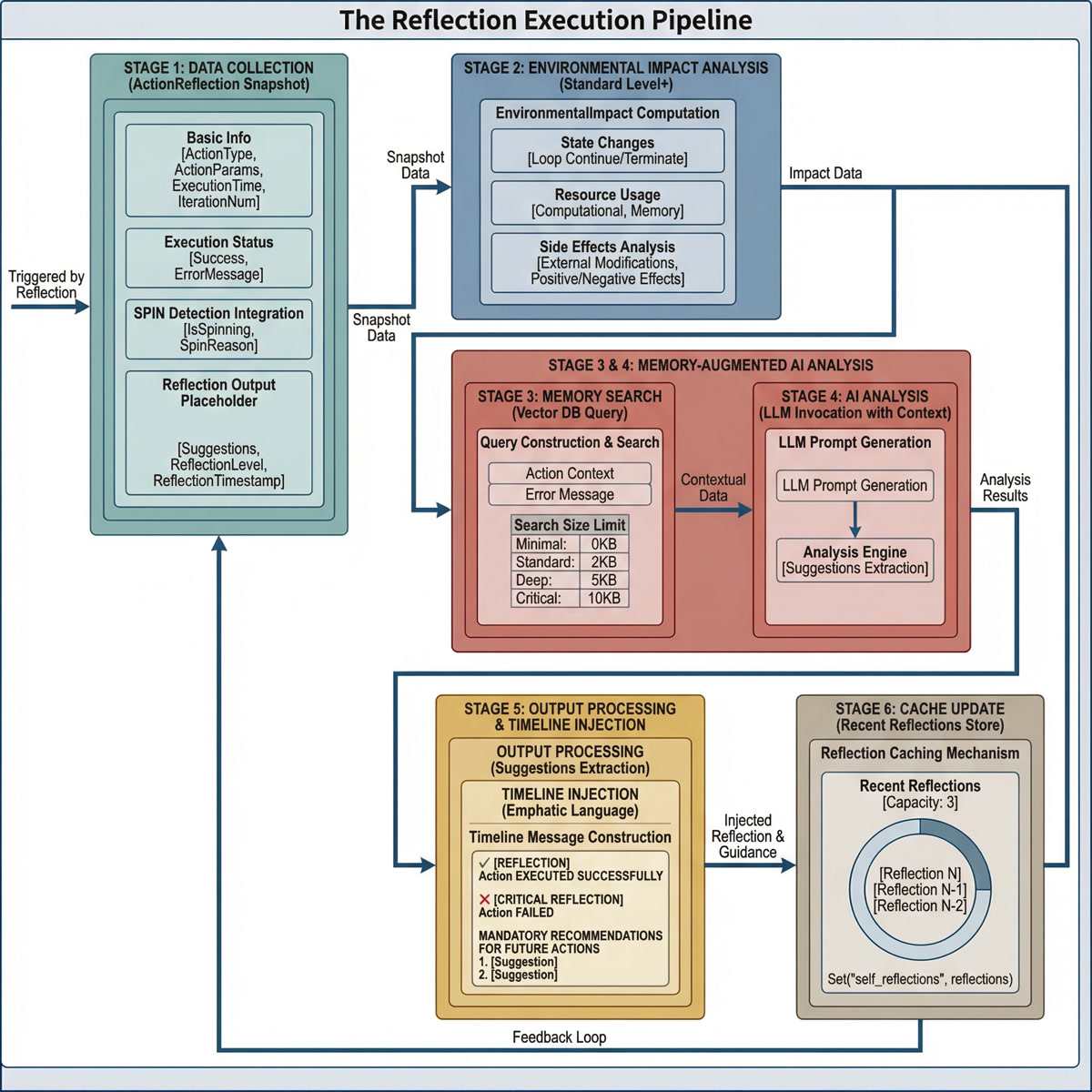 记忆增强反思管道